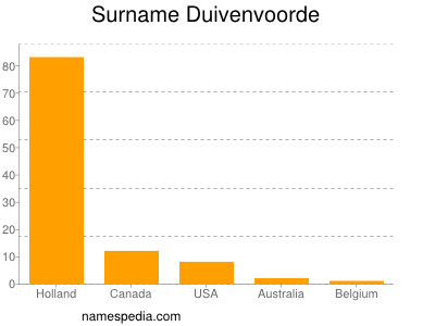 Familiennamen Duivenvoorde