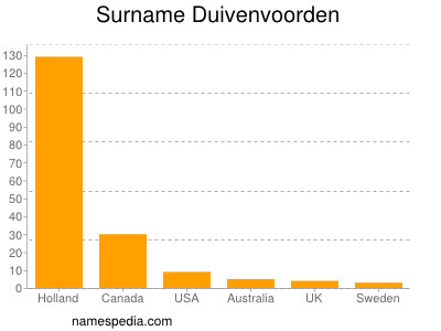 Familiennamen Duivenvoorden