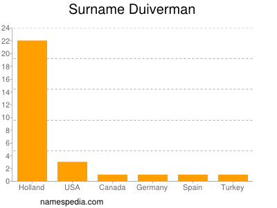 nom Duiverman