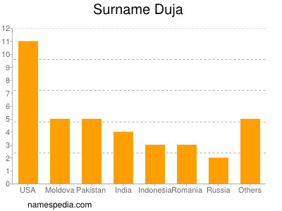 Familiennamen Duja