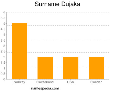 Surname Dujaka