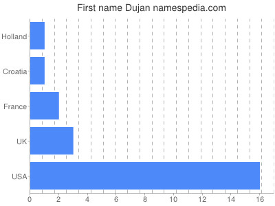 Vornamen Dujan