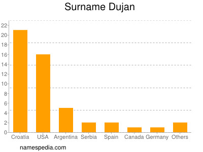 Familiennamen Dujan