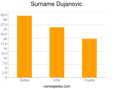 Surname Dujanovic