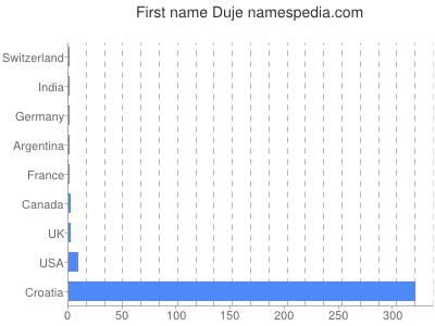 Given name Duje
