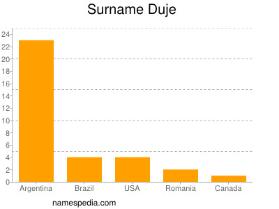 Surname Duje