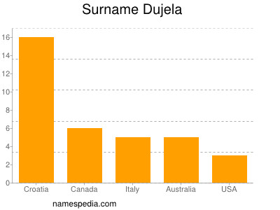 Familiennamen Dujela