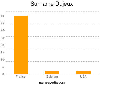 Surname Dujeux