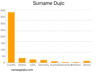 nom Dujic