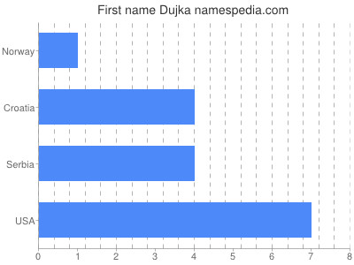 Given name Dujka