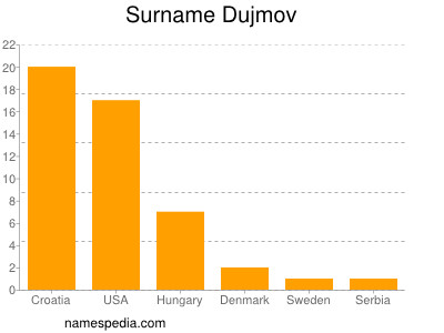 Familiennamen Dujmov