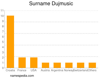Surname Dujmusic