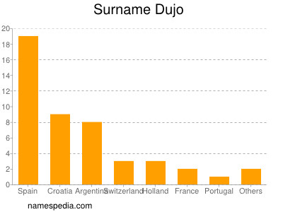 Familiennamen Dujo