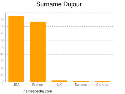 Familiennamen Dujour