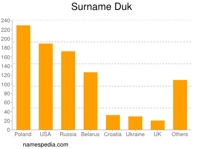 Surname Duk