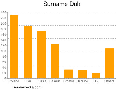 Familiennamen Duk
