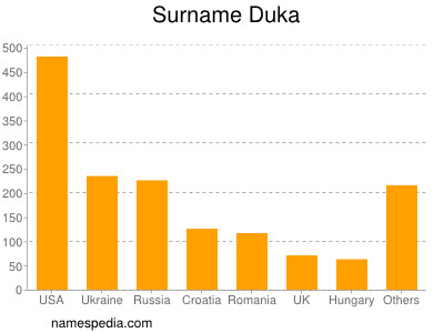 Surname Duka