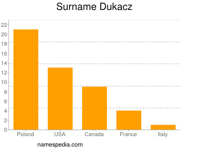 Familiennamen Dukacz