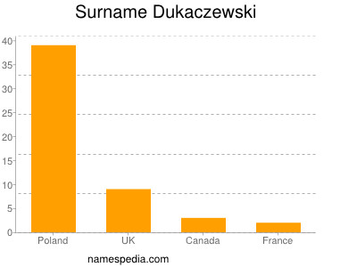 nom Dukaczewski
