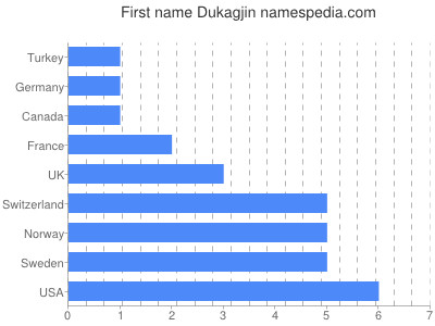 Vornamen Dukagjin