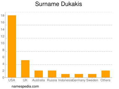 Familiennamen Dukakis