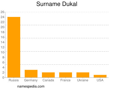 Familiennamen Dukal