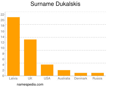 Familiennamen Dukalskis