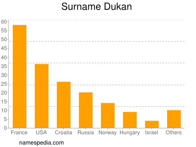 Familiennamen Dukan