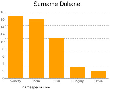 Familiennamen Dukane