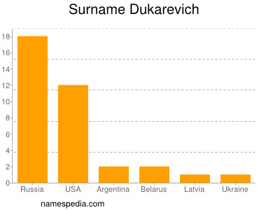 nom Dukarevich