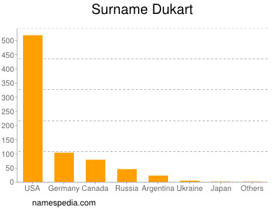 Familiennamen Dukart