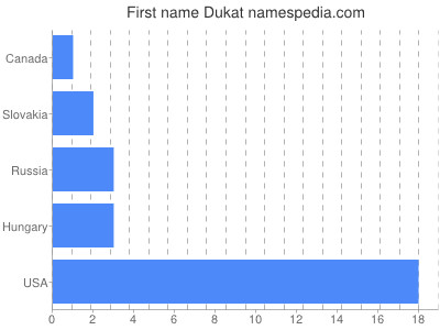 Vornamen Dukat