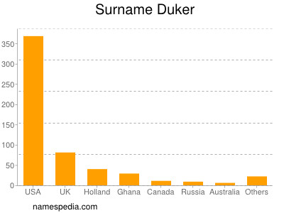 Familiennamen Duker