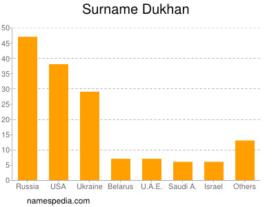 Familiennamen Dukhan