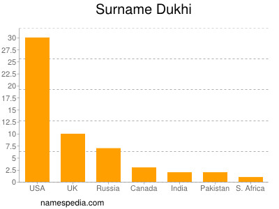 Familiennamen Dukhi