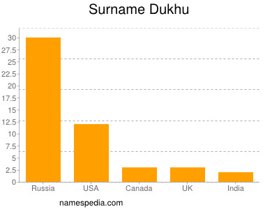 Familiennamen Dukhu