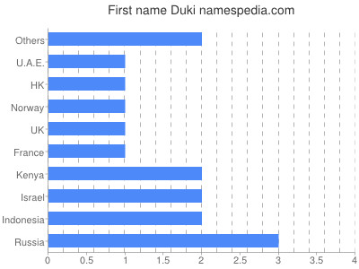 Vornamen Duki