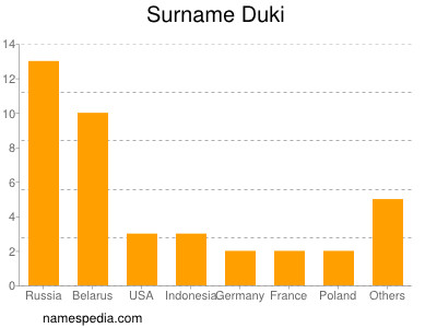 Familiennamen Duki