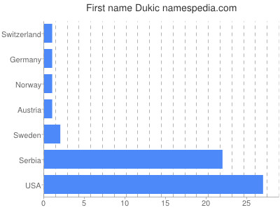 Vornamen Dukic