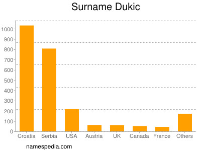 Familiennamen Dukic