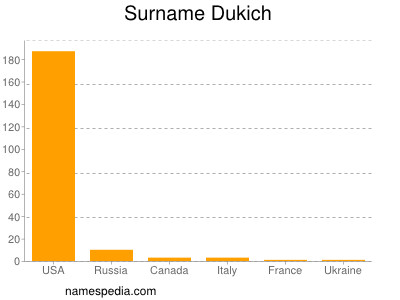 Familiennamen Dukich