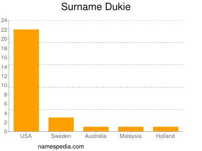 Familiennamen Dukie