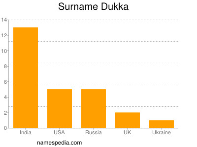 Familiennamen Dukka