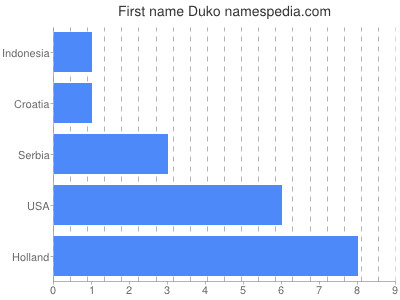 Vornamen Duko