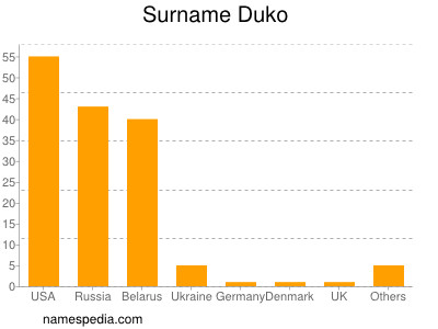 Familiennamen Duko