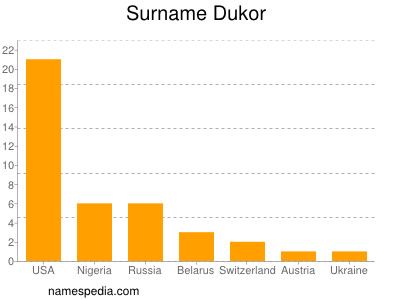 Familiennamen Dukor