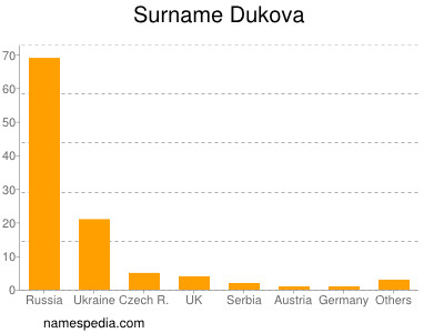Familiennamen Dukova