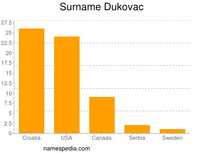 Familiennamen Dukovac