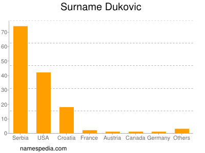 Familiennamen Dukovic