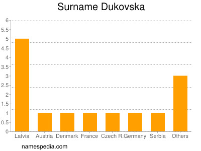 Familiennamen Dukovska